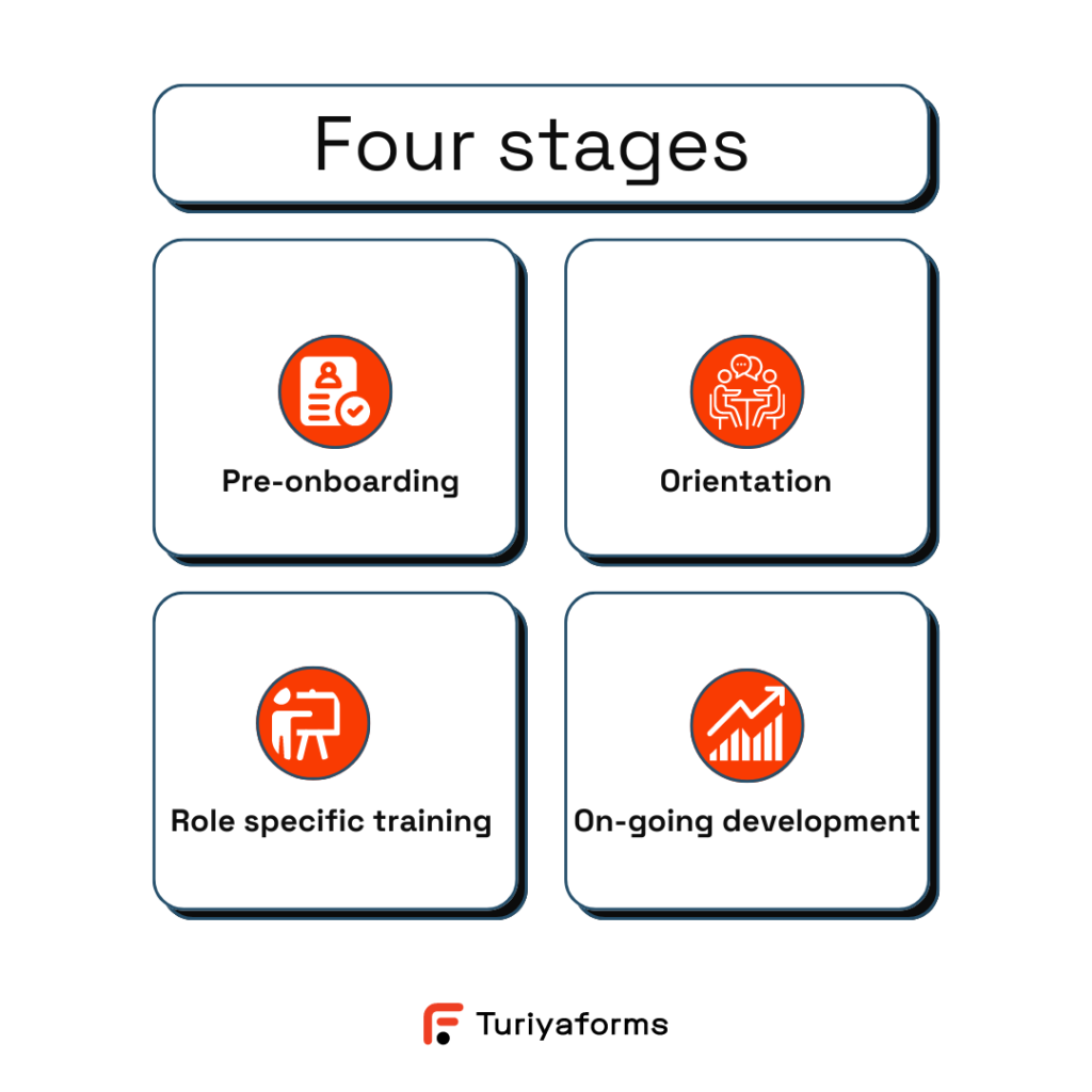 FOUR STAGES:
#Pre-onboarding #orientation
#ROle specific training #On-going development 